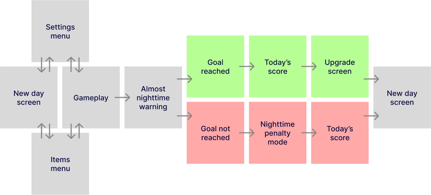 game session user flow
